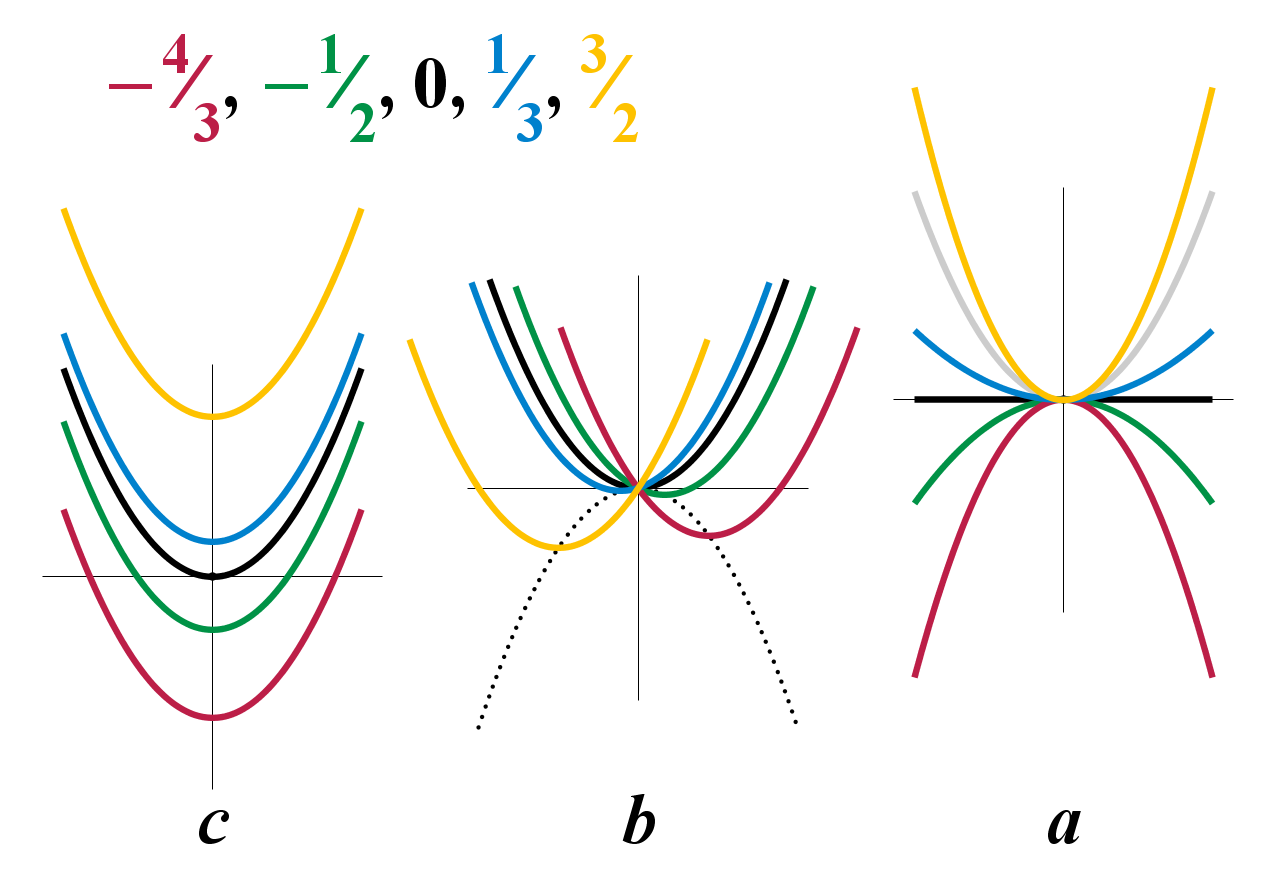 Vertex Formula