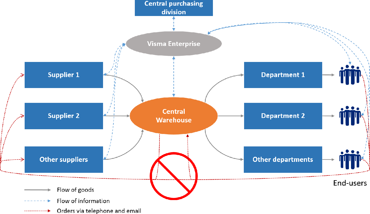 The job of E-procurement in production network management