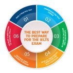 Tips to Prepare for IELTS