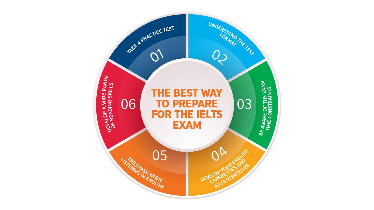 Tips to Prepare for IELTS