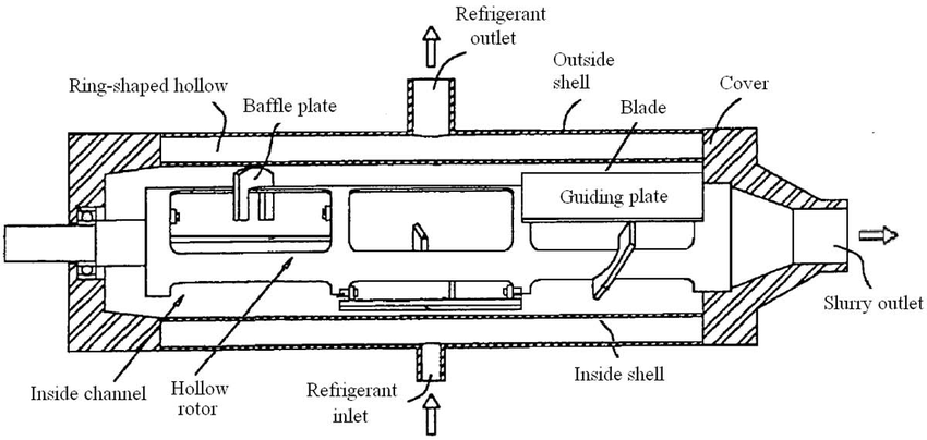 What is a scratched surface heat exchanger? Find it where it is utilized