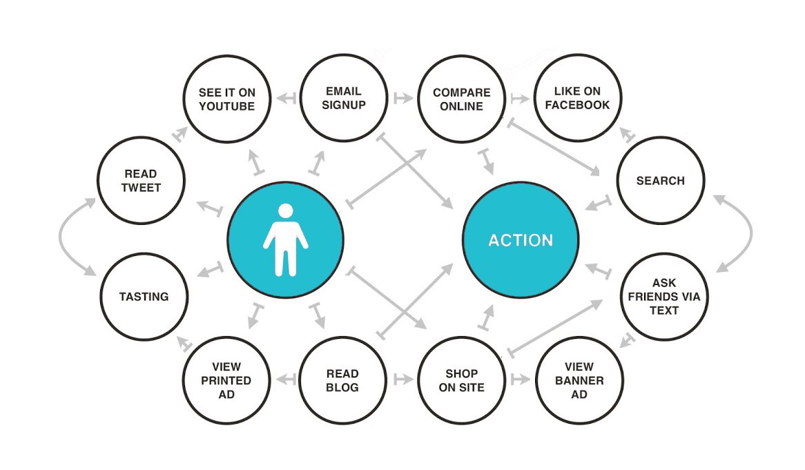 omnichannel marketing funnel