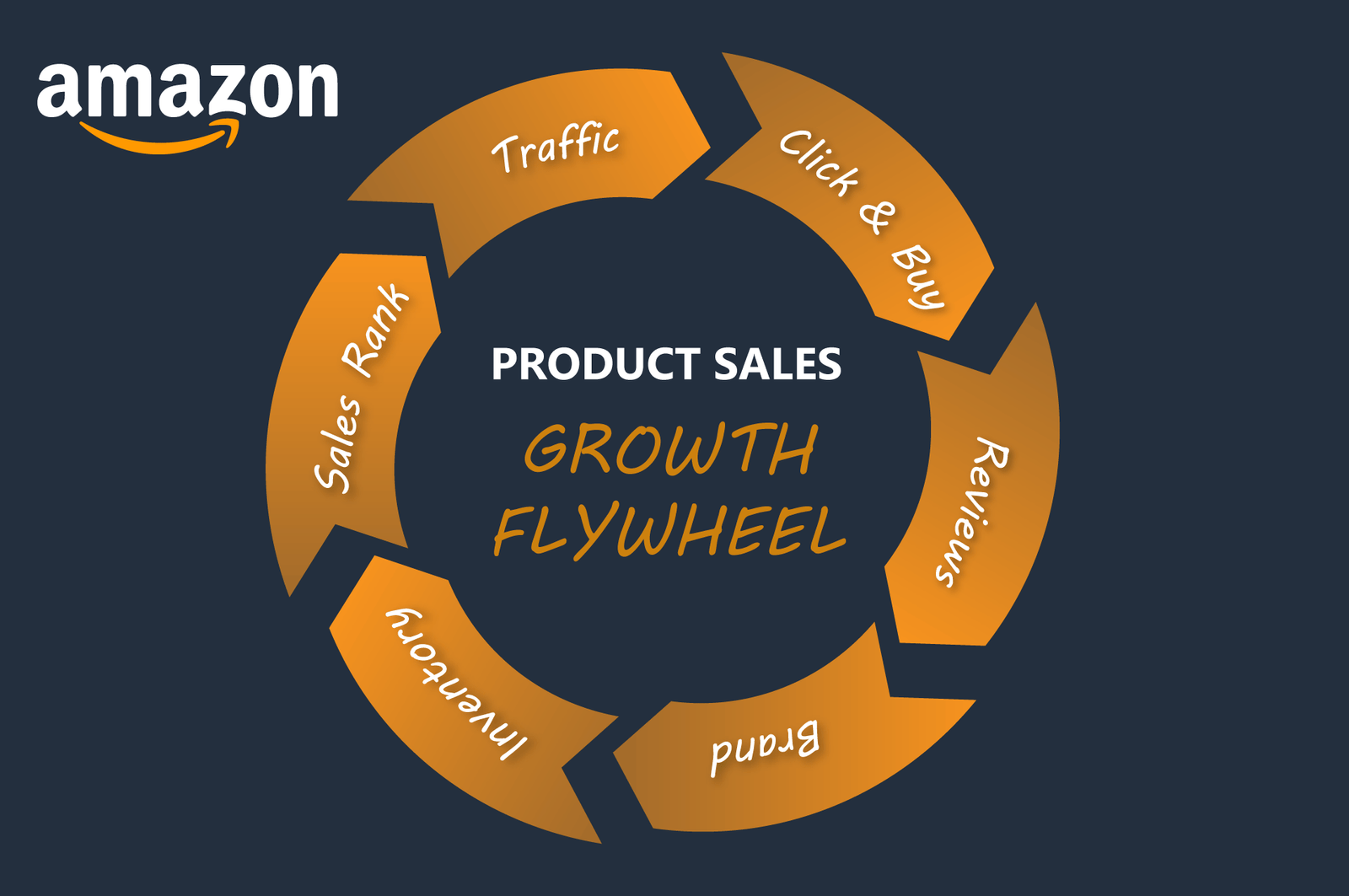 Amazons Business Model