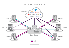 SD-WAN Network Function